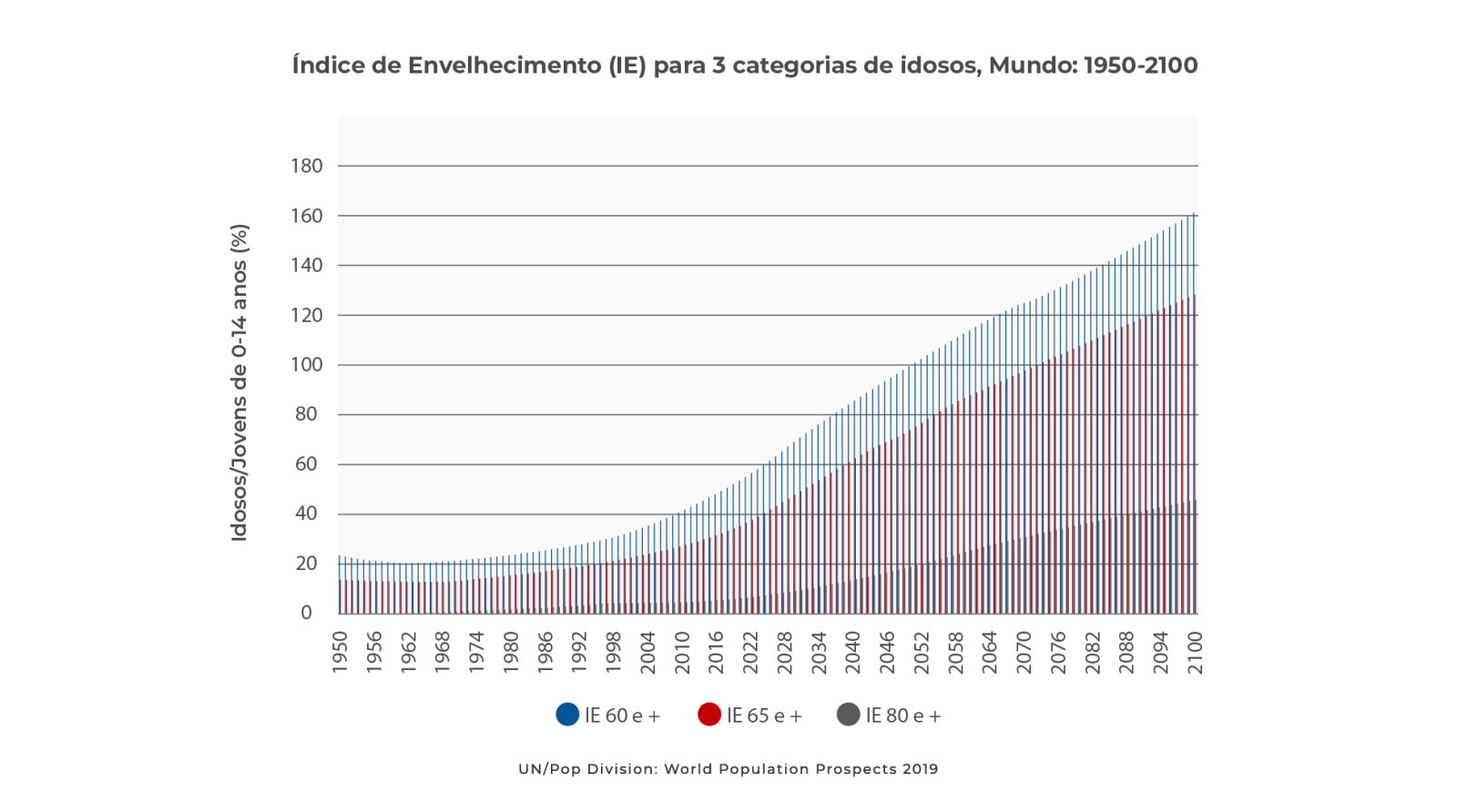 dados sobre o envelhecimento