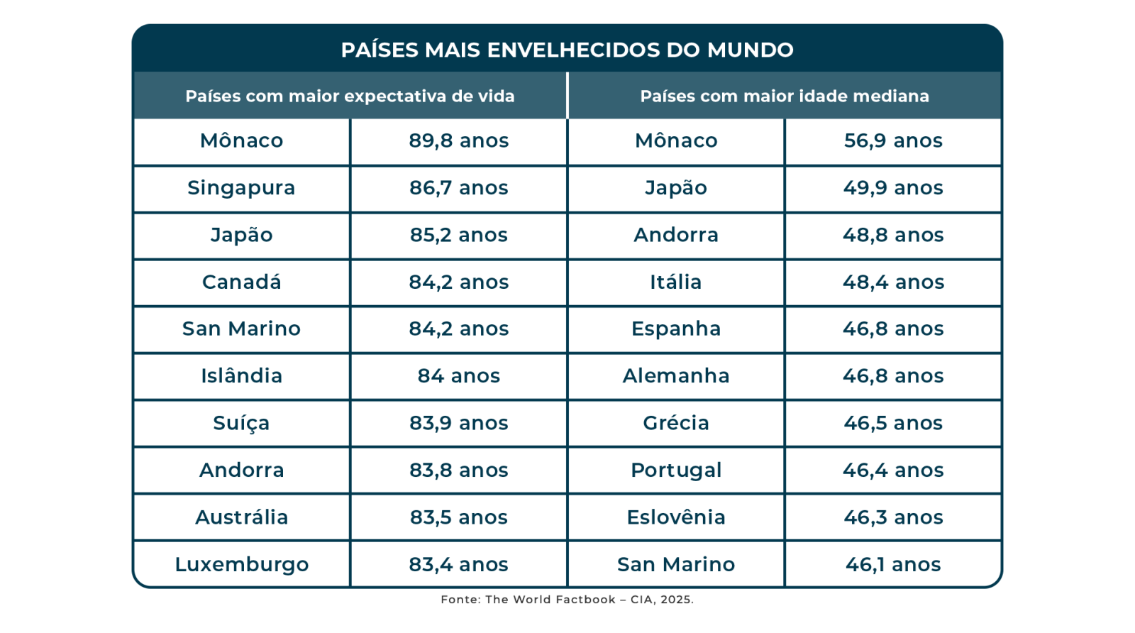 países mais envelhecidos do mundo