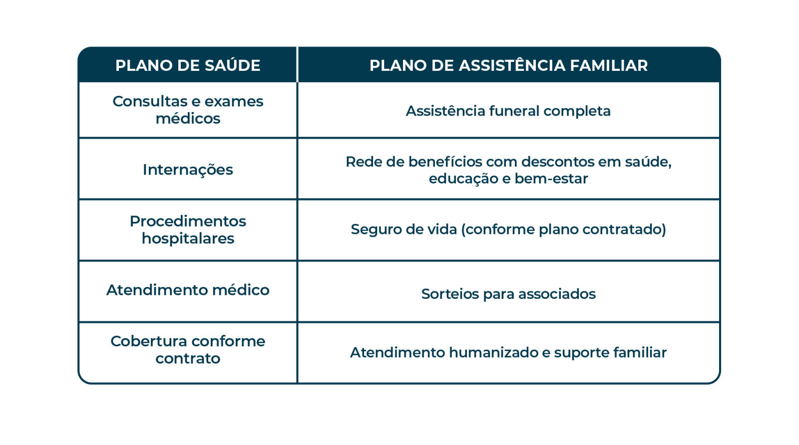 diferença entre plano de saúde e plano funerário
