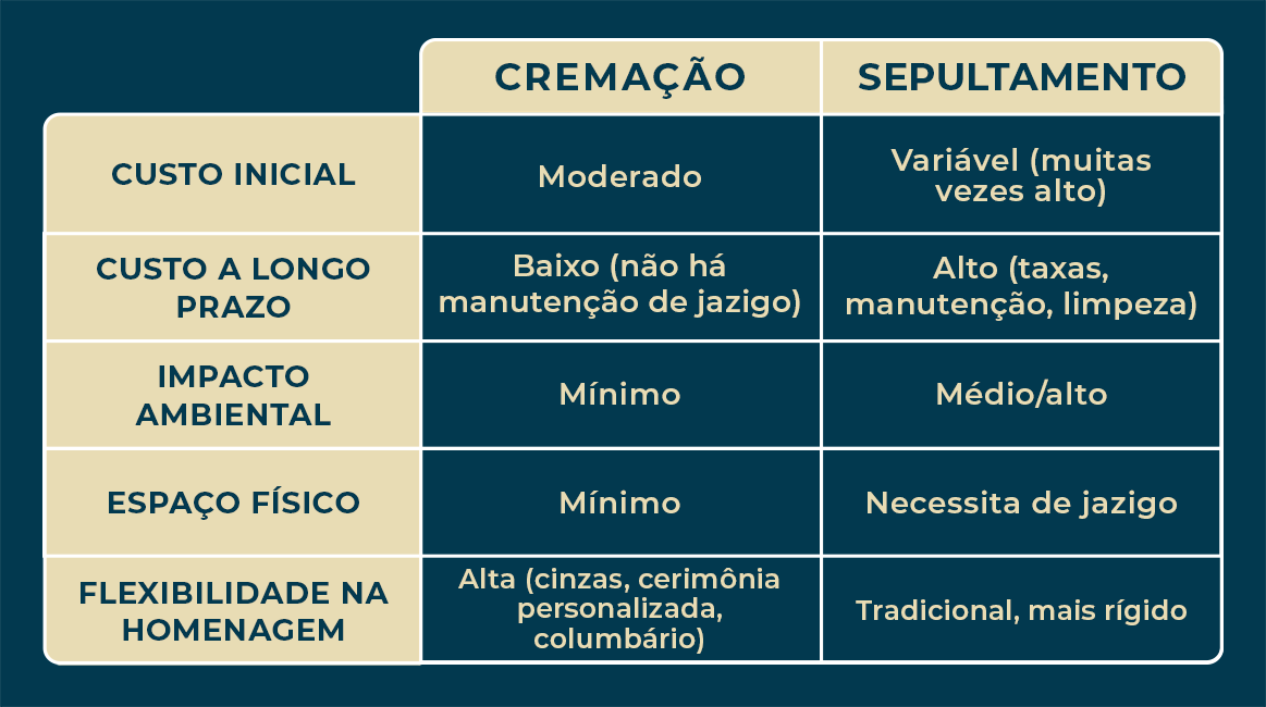 cremação ou sepultamento qual o melhor