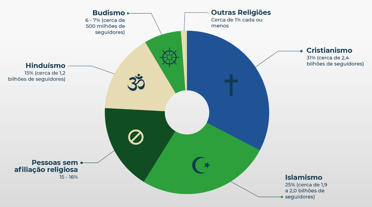 qual a religião predominante?