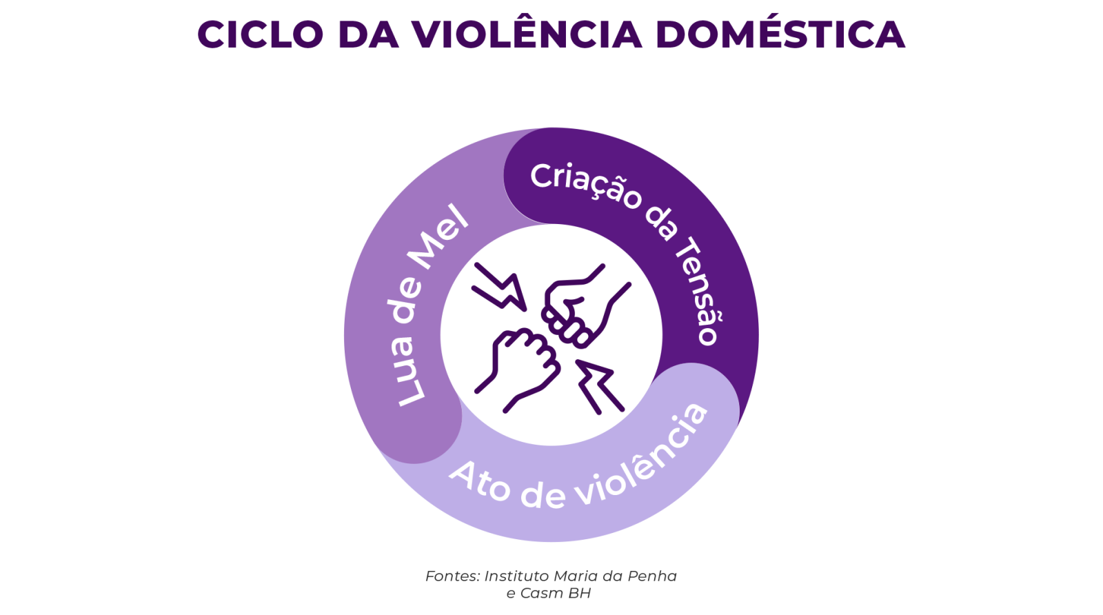 como funciona o ciclo de violência doméstica